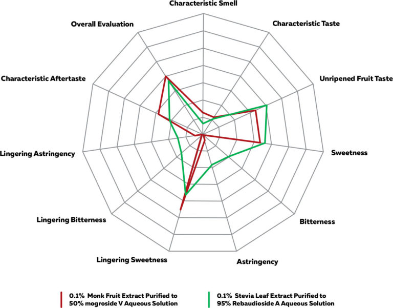 Monk Fruit Powder Sensory Evaluation